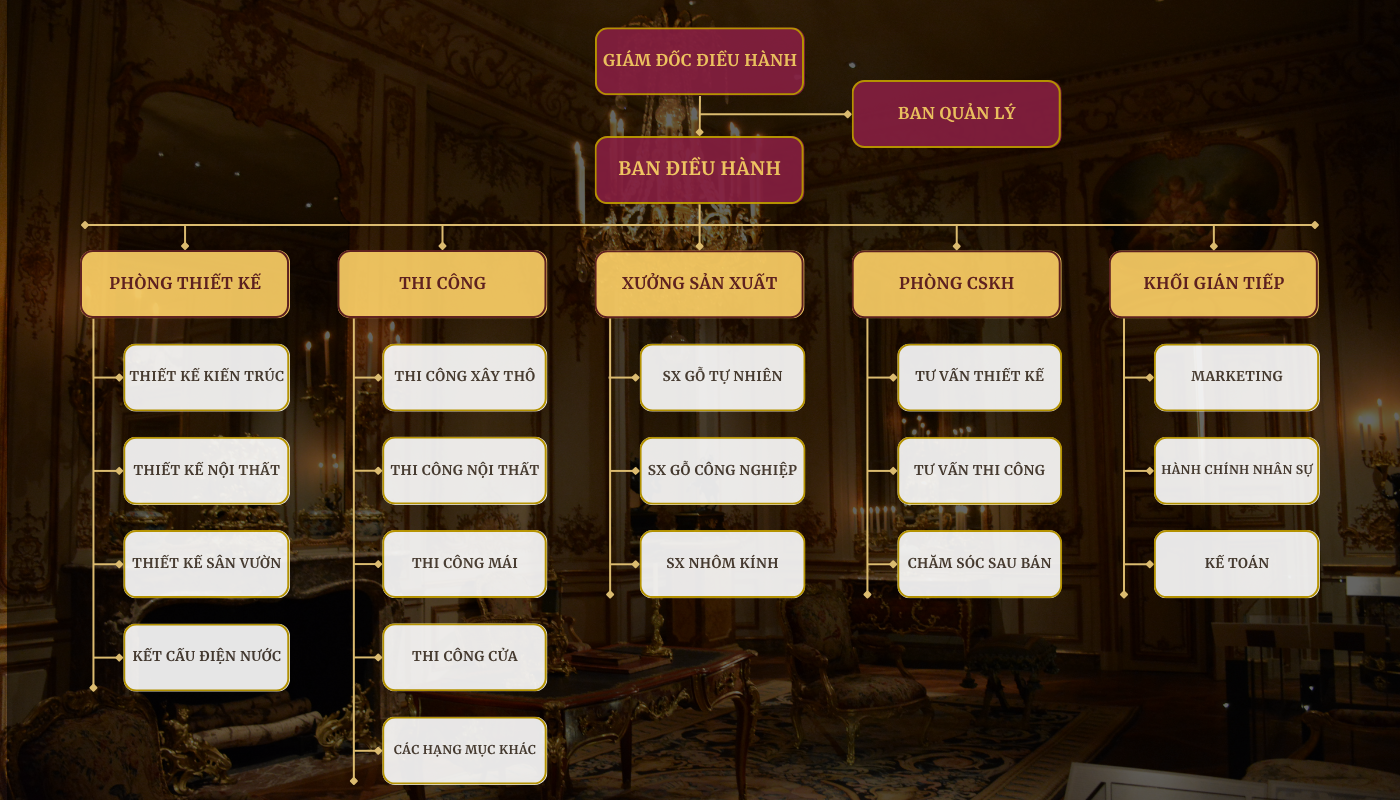 Sơ đồ tổ chức tại Royal Design